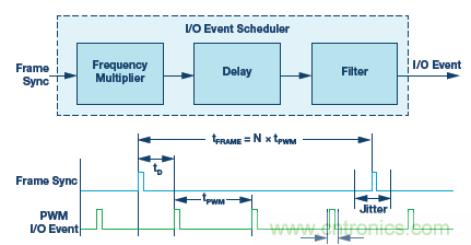 如何通過實時網(wǎng)絡(luò)實現(xiàn)多軸運(yùn)動控制的同步