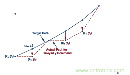 如何通過實時網(wǎng)絡(luò)實現(xiàn)多軸運(yùn)動控制的同步