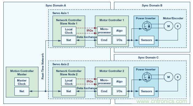如何通過實時網(wǎng)絡(luò)實現(xiàn)多軸運(yùn)動控制的同步