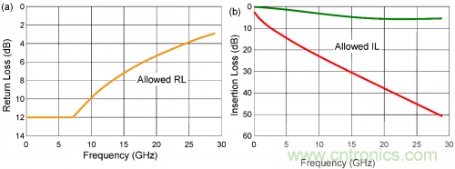 有效回波損耗到底是什么？（二）