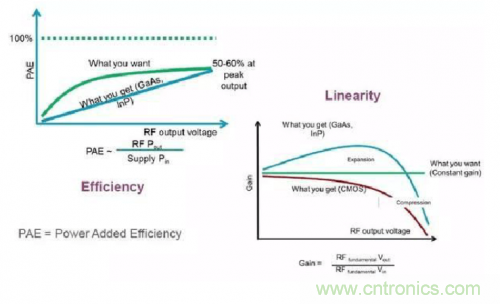 設計射頻功率放大器模塊有什么訣竅？
