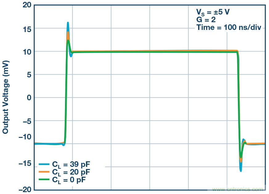 如何最大限度提高&Sigma;-&Delta; ADC驅(qū)動(dòng)器的性能？