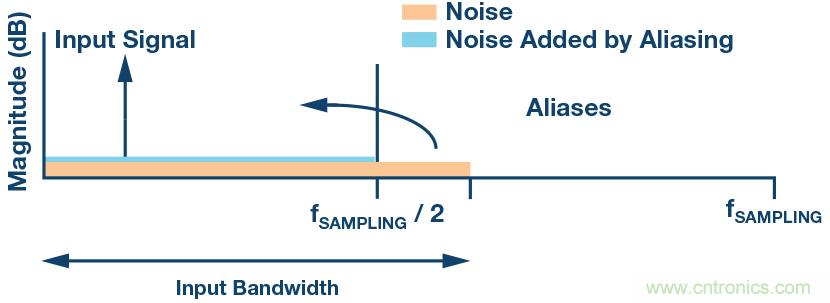 如何最大限度提高&Sigma;-&Delta; ADC驅(qū)動(dòng)器的性能？