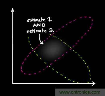 深度解讀:卡爾曼濾波原理