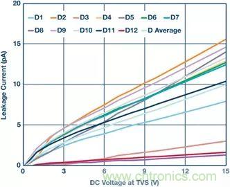 當電子元件性能下降，如何保護您的模擬前端？