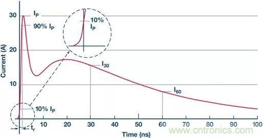 當電子元件性能下降，如何保護您的模擬前端？