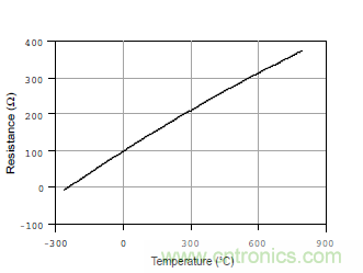溫度測量：如何消除線阻抗引入的誤差？