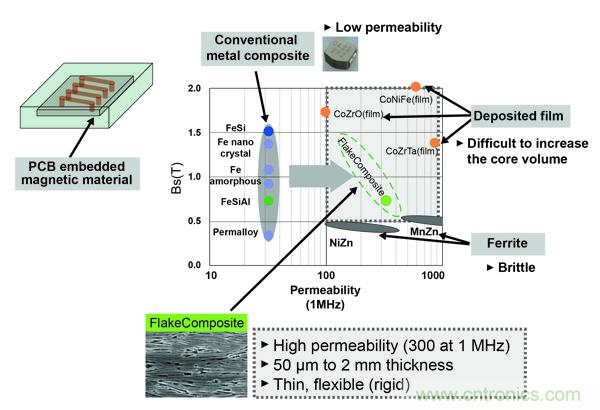 新型電感器磁芯滿(mǎn)足業(yè)界對(duì)更小、更安靜、更可靠電源所需