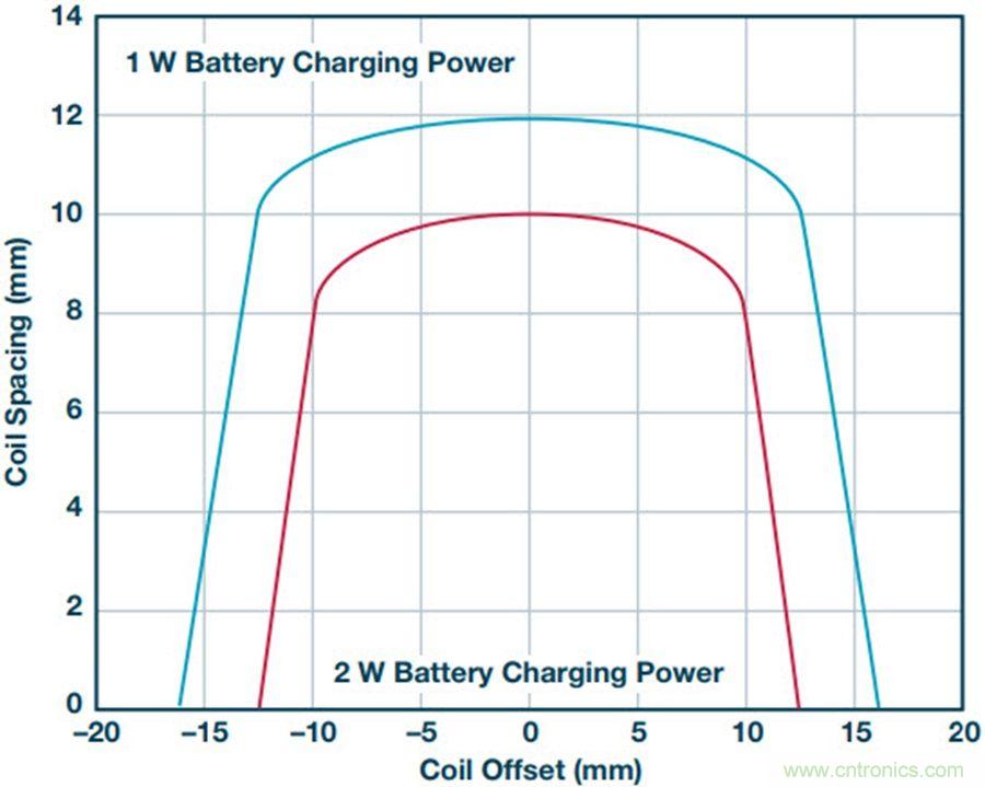 告別&ldquo;插電&rdquo;煩惱，這些優(yōu)勢(shì)無(wú)線功率傳輸都具備！