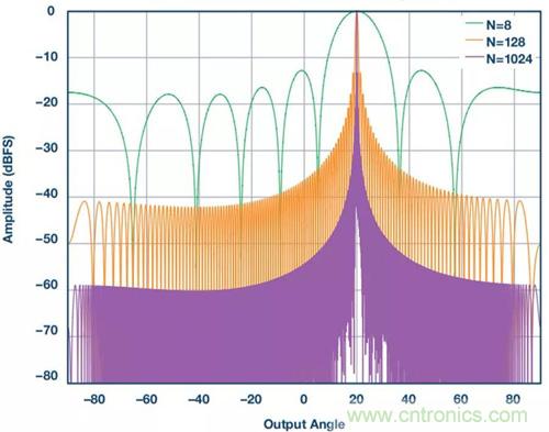如何實(shí)現(xiàn)更&ldquo;Mini&rdquo;的相控陣?yán)走_(dá)平臺(tái)？集成式收發(fā)器了解一下