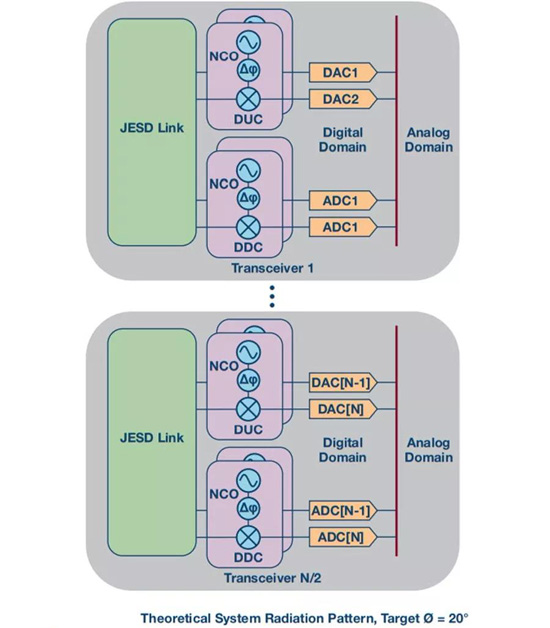 如何實(shí)現(xiàn)更&ldquo;Mini&rdquo;的相控陣?yán)走_(dá)平臺(tái)？集成式收發(fā)器了解一下