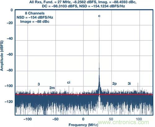如何實(shí)現(xiàn)更&ldquo;Mini&rdquo;的相控陣?yán)走_(dá)平臺(tái)？集成式收發(fā)器了解一下