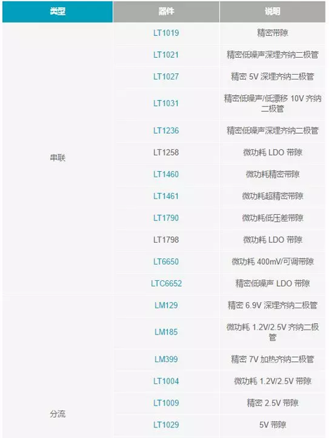 【干貨 】 如何選擇合適的基準(zhǔn)電壓源？（一）