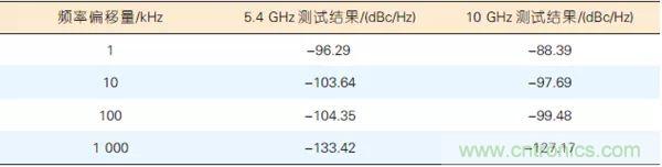 5G毫米波通信系統(tǒng)的本振源設(shè)計與實現(xiàn)