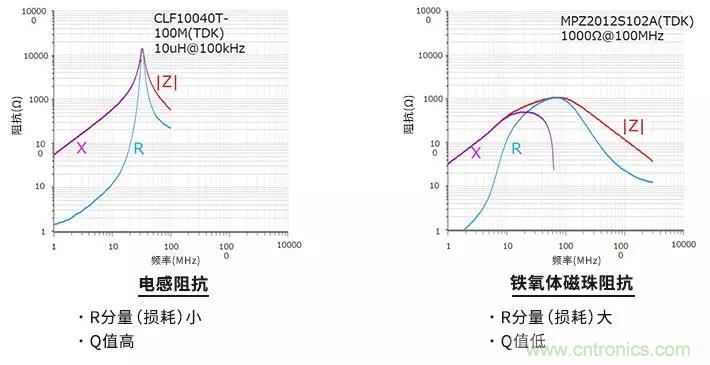 使用電感和鐵氧體磁珠降低噪聲，有何妙招？