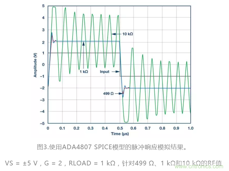 選對反饋電阻，可保證放大器的穩(wěn)定性