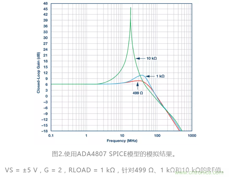 選對反饋電阻，可保證放大器的穩(wěn)定性