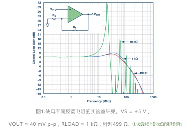 選對反饋電阻，可保證放大器的穩(wěn)定性