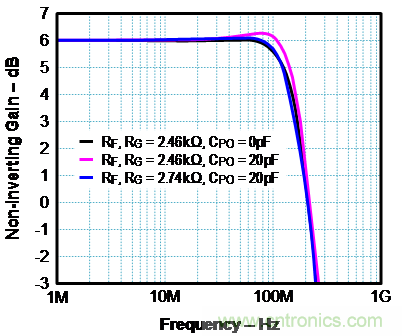 如何確保電流反饋放大器的穩(wěn)定性？