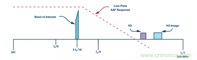 揭曉ADC的“前世今生”:RF采樣ADC給系統(tǒng)設(shè)計帶來獨特優(yōu)勢 揭曉ADC的“前世今生”:RF采樣ADC給系統(tǒng)設(shè)計帶來獨特優(yōu)勢