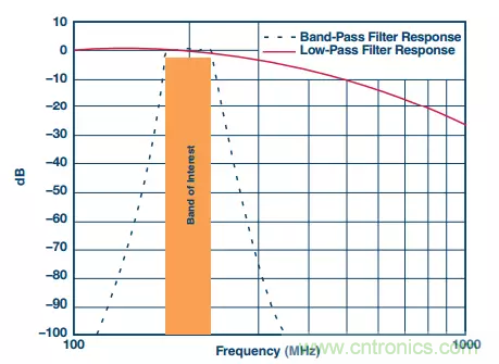 揭曉ADC的“前世今生”:RF采樣ADC給系統(tǒng)設(shè)計帶來獨特優(yōu)勢 揭曉ADC的“前世今生”:RF采樣ADC給系統(tǒng)設(shè)計帶來獨特優(yōu)勢