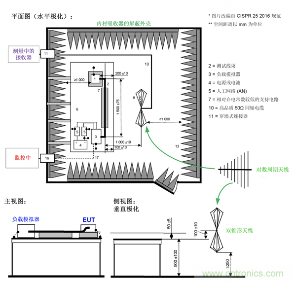 德州儀器：DC DC 轉(zhuǎn)換器 EMI 的工程師指南（四）&mdash;&mdash;輻射發(fā)射