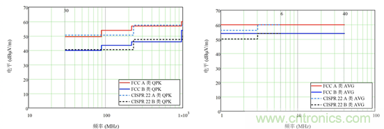 德州儀器：DC DC 轉(zhuǎn)換器 EMI 的工程師指南（四）&mdash;&mdash;輻射發(fā)射