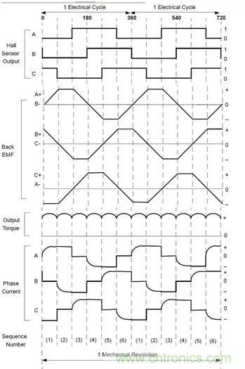 無刷直流電機：原理、優(yōu)勢、應(yīng)用！