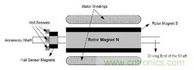 無刷直流電機：原理、優(yōu)勢、應(yīng)用！