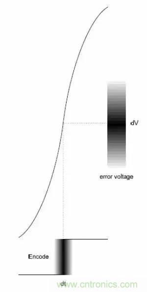 模數(shù)轉(zhuǎn)換器如何選擇？這些指標(biāo)的影響一定要get！