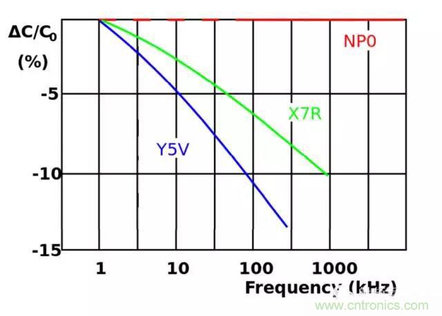 為何射頻電容電感值是pF和nH級(jí)的？