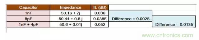 為何射頻電容電感值是pF和nH級(jí)的？