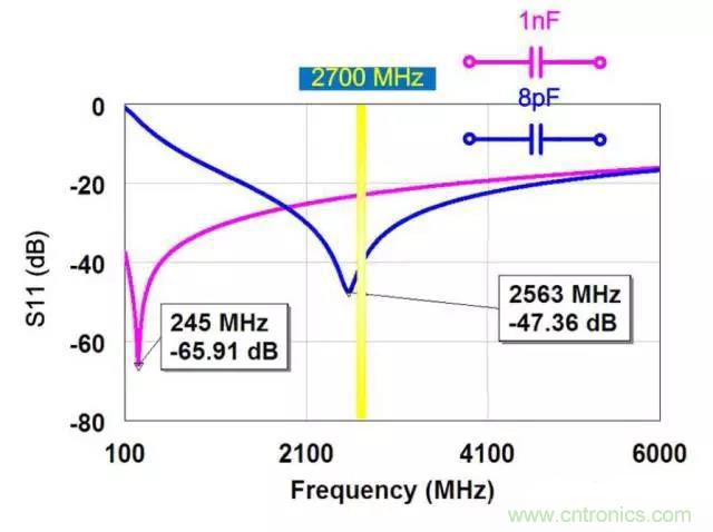 為何射頻電容電感值是pF和nH級(jí)的？