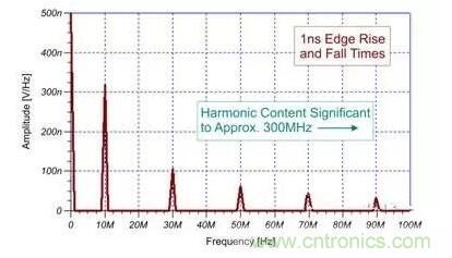 EMI信號是如何產(chǎn)生的？
