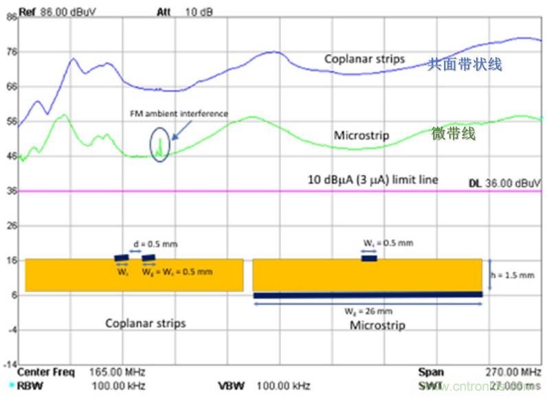 EMC設(shè)計(jì)中比環(huán)路面積更重要的是什么？