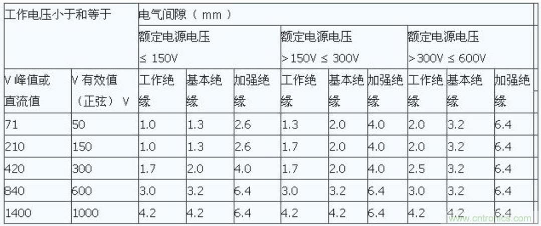 PCB Layout爬電距離、電氣間隙的確定