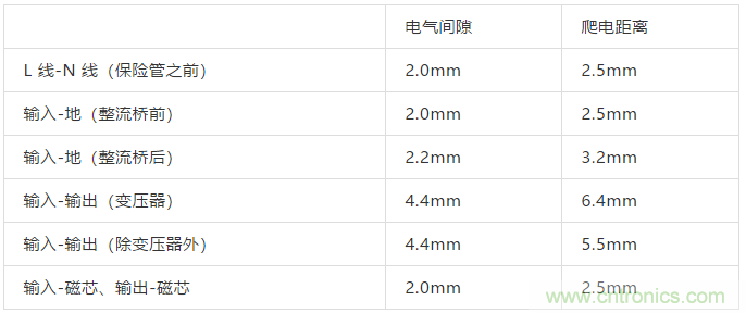 PCB Layout爬電距離、電氣間隙的確定