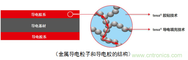 5G新潮流，助力窄面積高效粘接