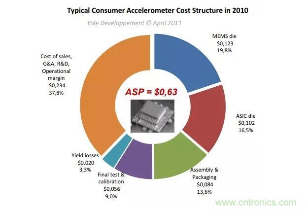 MEMS為何獨(dú)領(lǐng)風(fēng)騷？看完這篇秒懂！