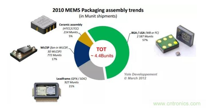 MEMS為何獨(dú)領(lǐng)風(fēng)騷？看完這篇秒懂！