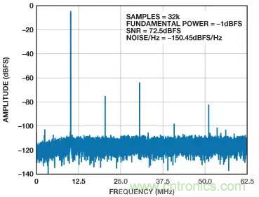 信號(hào)鏈中放大器噪聲對(duì)總噪聲有多少貢獻(xiàn)？