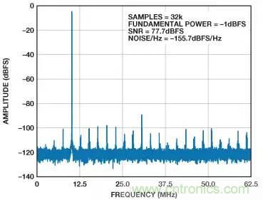 信號(hào)鏈中放大器噪聲對(duì)總噪聲有多少貢獻(xiàn)？