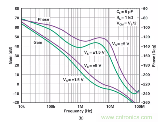低壓變高壓，運(yùn)算放大器自舉實(shí)現(xiàn)更優(yōu)性能！