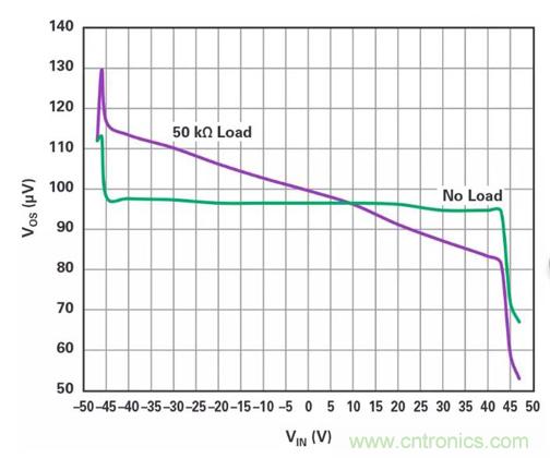 低壓變高壓，運(yùn)算放大器自舉實(shí)現(xiàn)更優(yōu)性能！