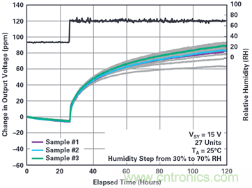 我的電壓參考源設(shè)計(jì)是否對(duì)濕度敏感？控制精密模擬系統(tǒng)濕度和性能的方法