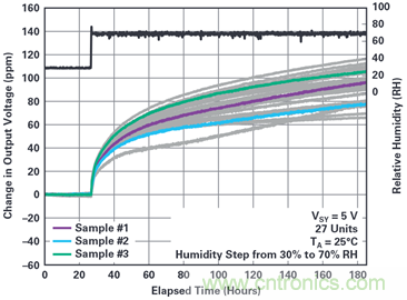 我的電壓參考源設(shè)計(jì)是否對(duì)濕度敏感？控制精密模擬系統(tǒng)濕度和性能的方法