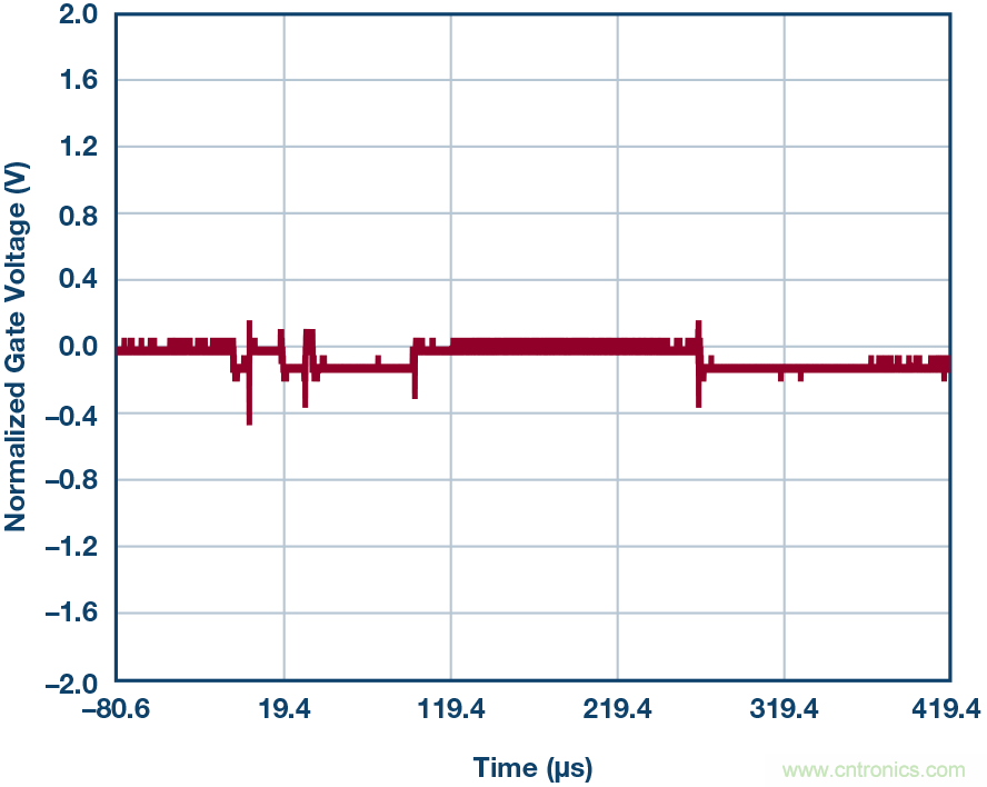 為什么MOSFET柵極前要放100 &Omega; 電阻？為什么是 100 &Omega;？