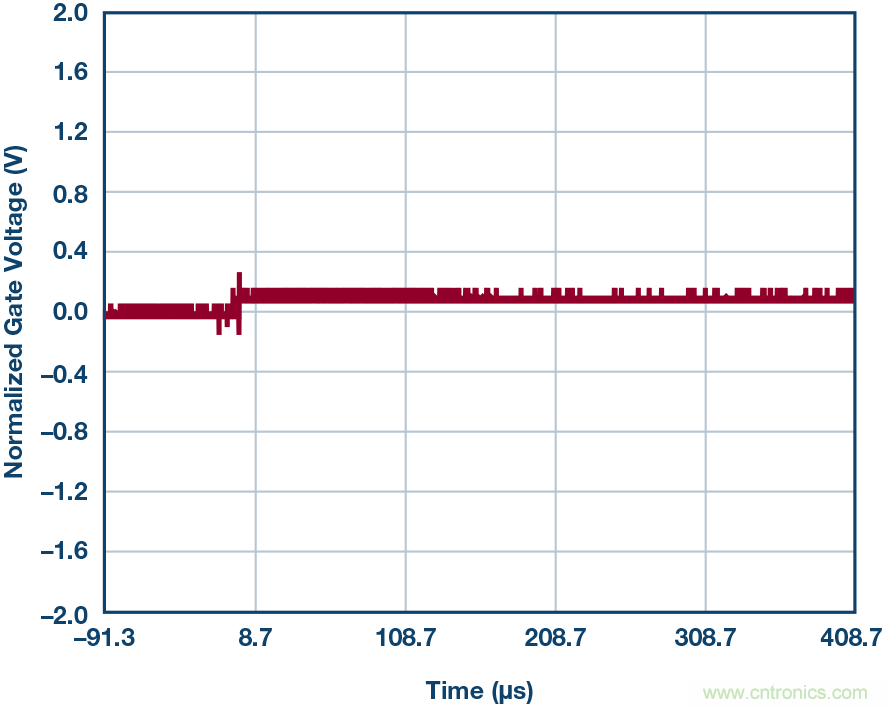 為什么MOSFET柵極前要放100 &Omega; 電阻？為什么是 100 &Omega;？