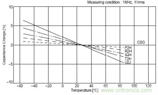 如何使用電源設(shè)計(jì)中的電容：鋁電解電容/瓷片電容/鉭電容？