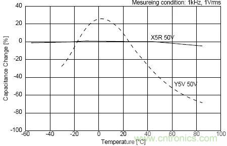 如何使用電源設(shè)計(jì)中的電容：鋁電解電容/瓷片電容/鉭電容？
